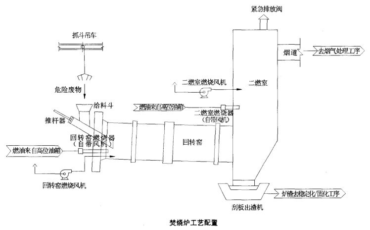 焚烧炉工艺配置