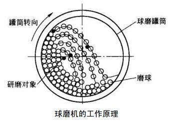 铅锌矿球磨机工作原理