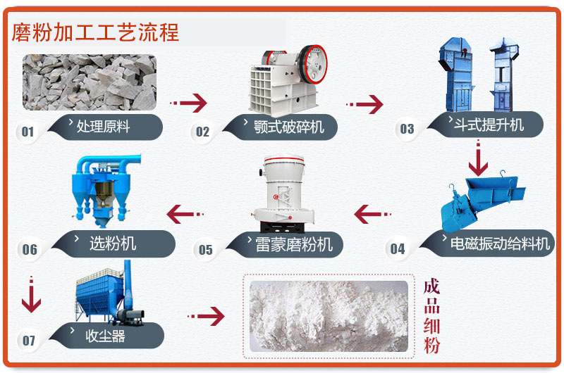 石膏磨粉工艺加工流程图