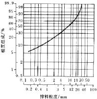 花岗岩破碎粒度曲线图