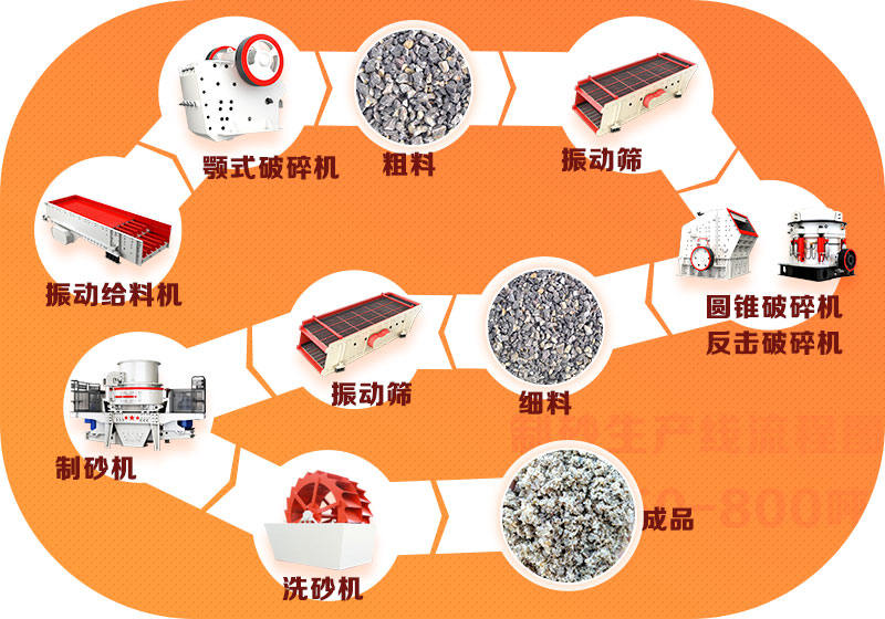 石子生产线时产200吨工艺流程示例