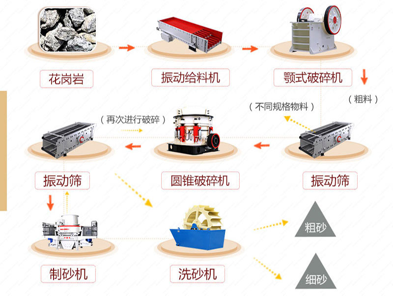 花岗岩石子加工厂工艺流程图