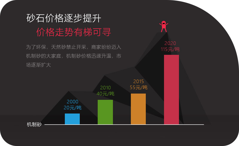 机制砂价格上升趋势明显，砂石行业发展前景好