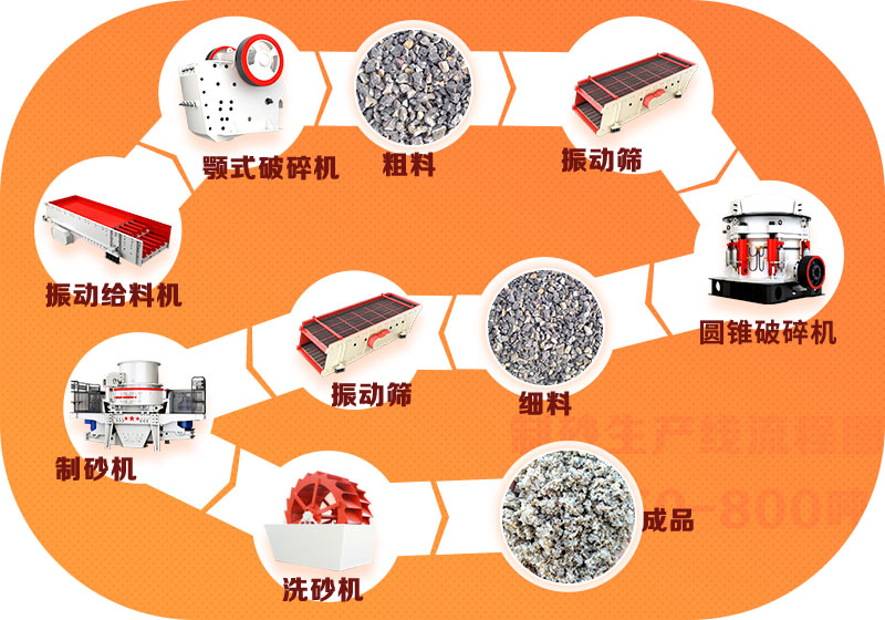 鹅卵石破碎生产线流程简图，洗砂机非必选