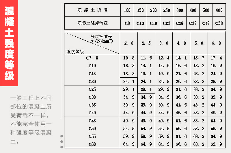 混凝土强度等级